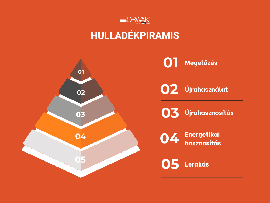 Hulladékpiramis infografika rövid verzió